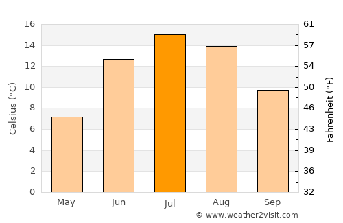 Bergsjö average temperature in July