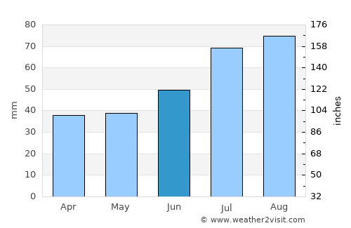 Bergsjö average rain in June