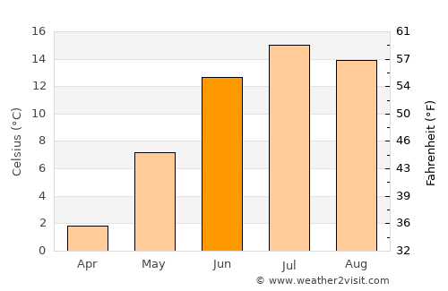 Bergsjö average temperature in June