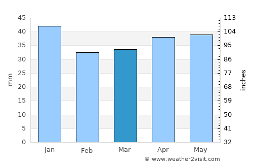 Bergsjö average rain in March