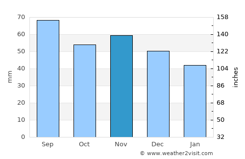 Bergsjö average rain in November