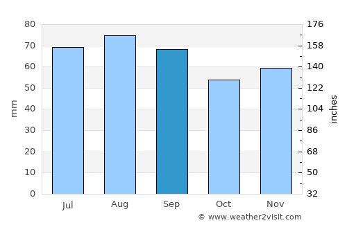 Bergsjö average rain in September