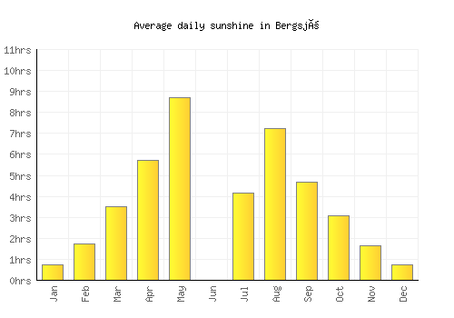 Bergsjö average daily sunshine chart