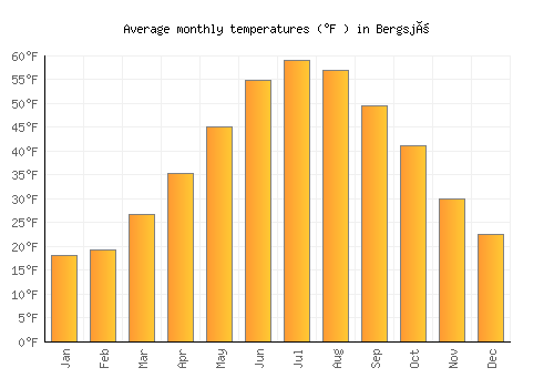 Bergsjö average temperature chart (Fahrenheit)