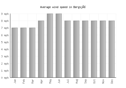 Bergsjö average winspeed by month (mph)