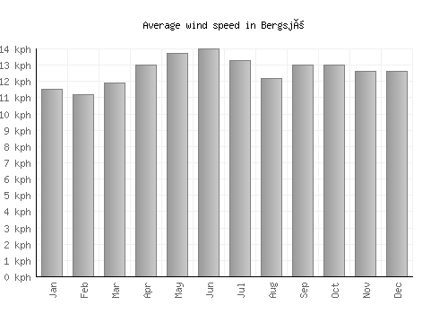 Bergsjö average winspeed by month (km/h)