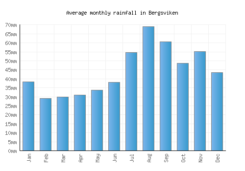 Bergsviken monthly rainfall chart (mm)