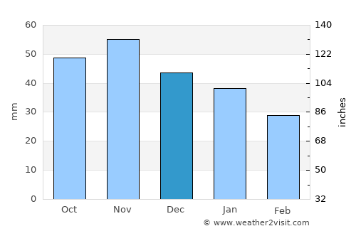 Bergsviken average rain in December