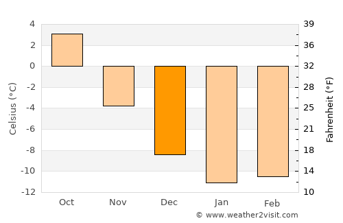 Bergsviken average temperature in December