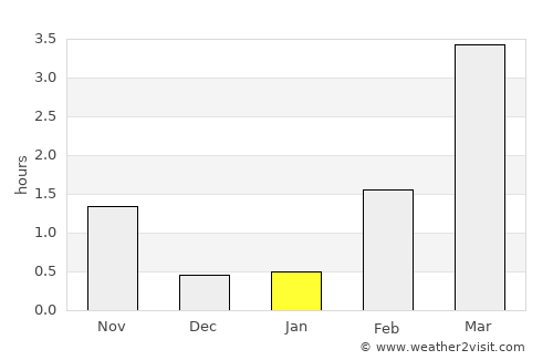 Bergsviken average rain in January