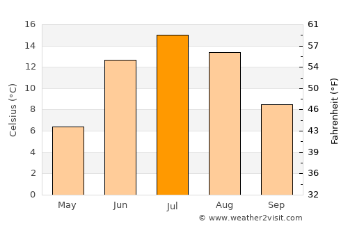 Bergsviken average temperature in July