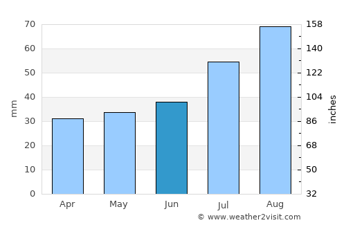 Bergsviken average rain in June