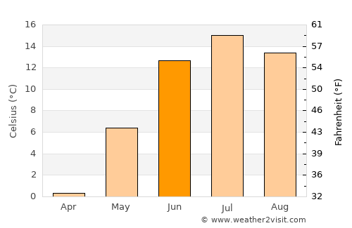 Bergsviken average temperature in June