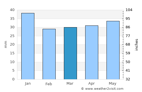 Bergsviken average rain in March
