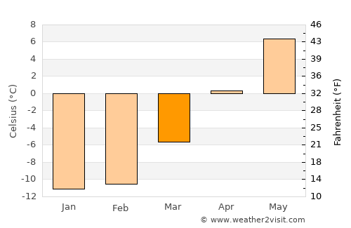 Bergsviken average temperature in March