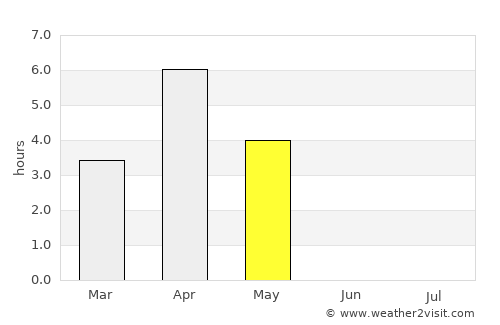 Bergsviken average rain in May