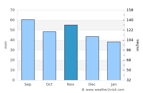 Bergsviken average rain in November