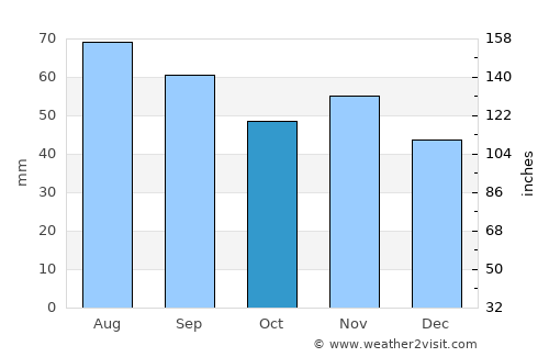 Bergsviken average rain in October
