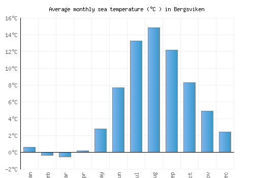 Bergsviken average sea temperature chart (Celsius)