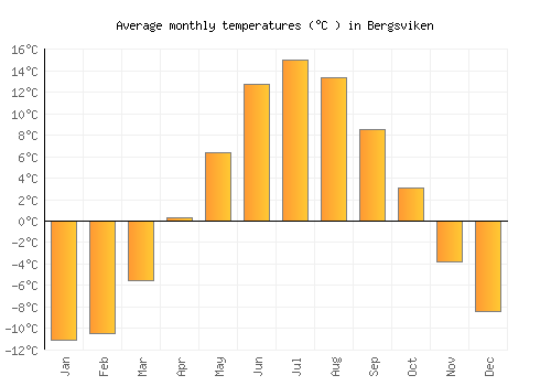 Bergsviken average temperature chart (Celsius)