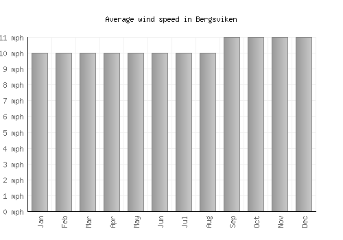Bergsviken average winspeed by month (mph)