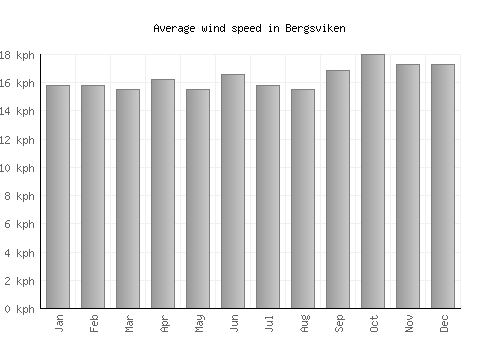 Bergsviken average winspeed by month (km/h)