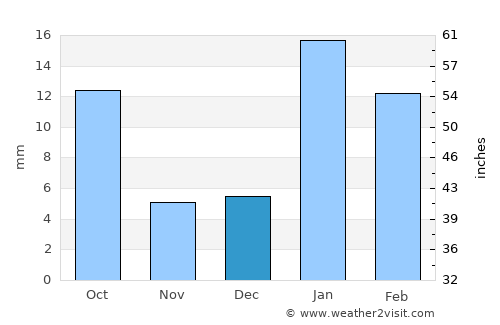 Beri Khās average rain in December