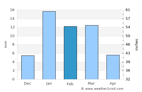 Beri Khās average rain in February