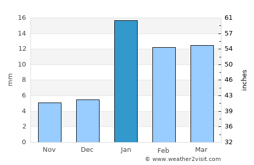 Beri Khās average rain in January