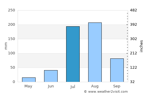 Beri Khās average rain in July