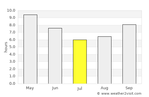 Beri Khās average rain in July
