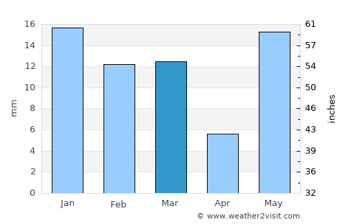 Beri Khās average rain in March