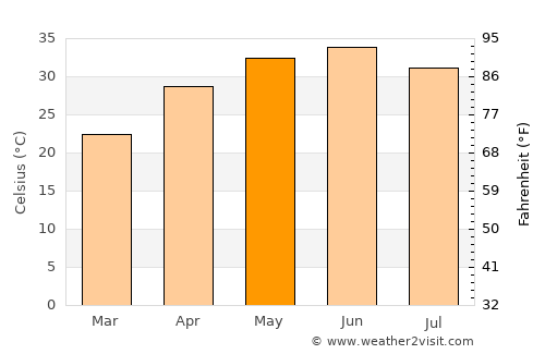 Beri Khās average temperature in May