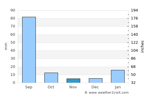 Beri Khās average rain in November