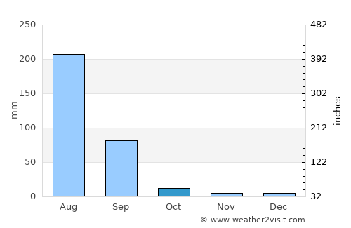 Beri Khās average rain in October