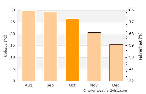 Beri Khās average temperature in October