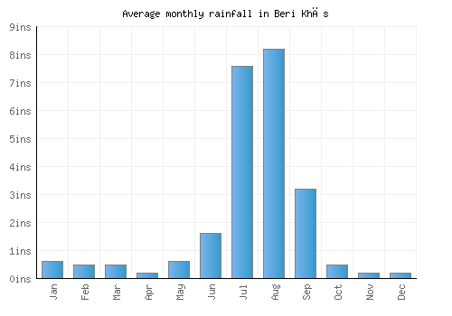 Beri Khās monthly rainfall chart (inches)