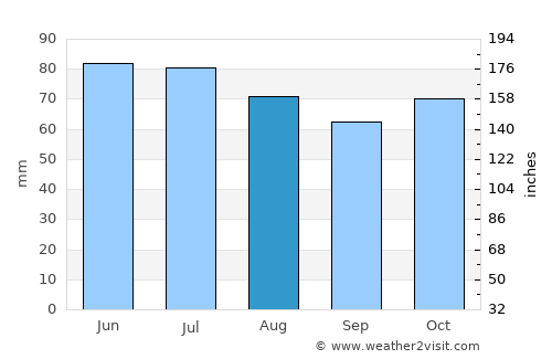 Beringen average rain in August