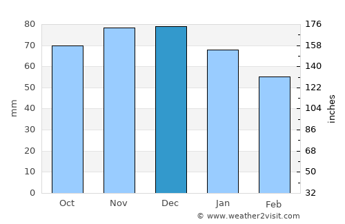 Beringen average rain in December