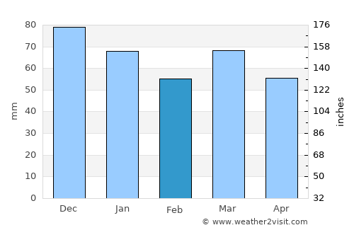 Beringen average rain in February