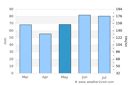 Beringen average rain in May