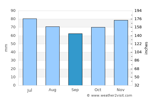 Beringen average rain in September