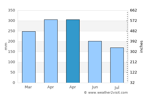 Beringinjaya average rain in April