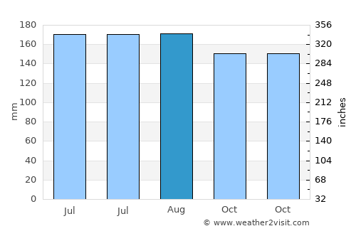 Beringinjaya average rain in August