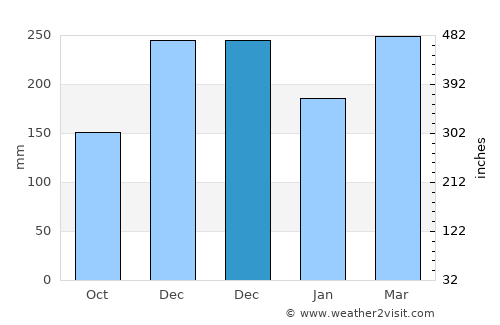Beringinjaya average rain in December
