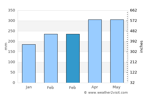 Beringinjaya average rain in February