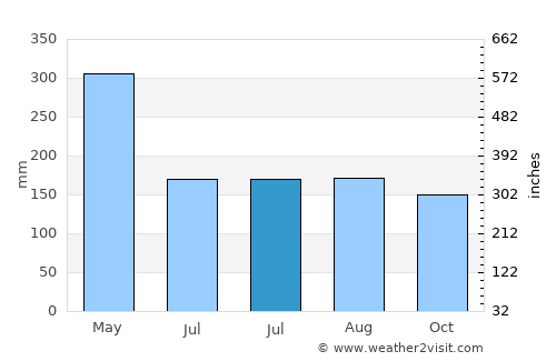Beringinjaya average rain in July