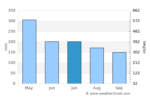 Beringinjaya average rain in June