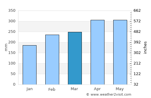 Beringinjaya average rain in March