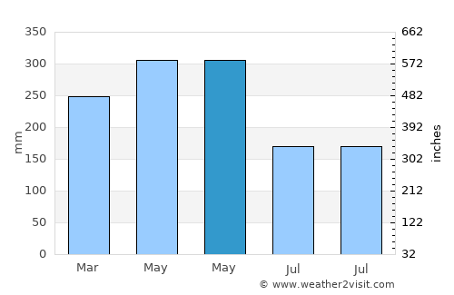 Beringinjaya average rain in May